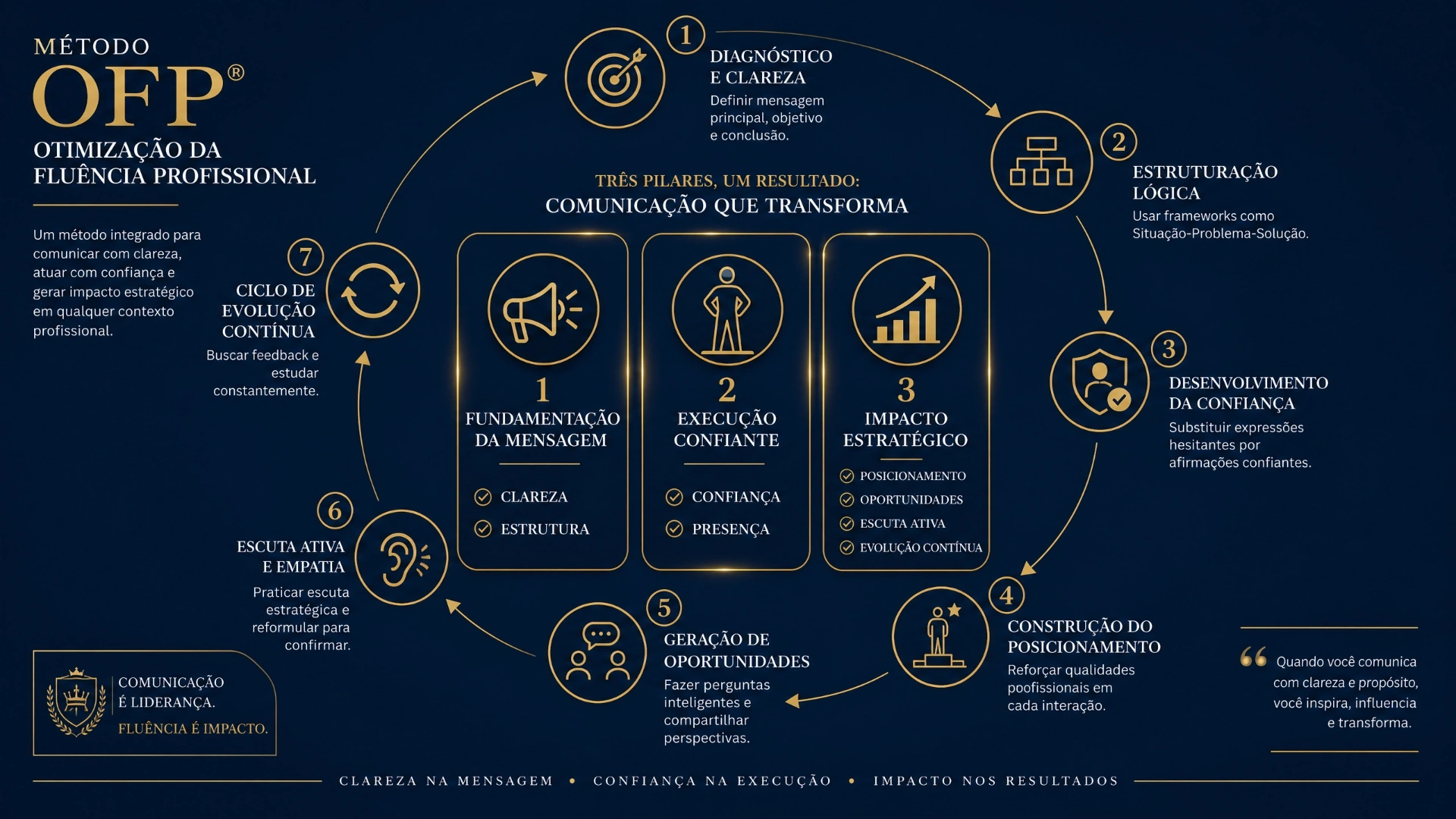 Método OFP® — Otimização da Fluência Profissional: três pilares e ciclo de sete etapas